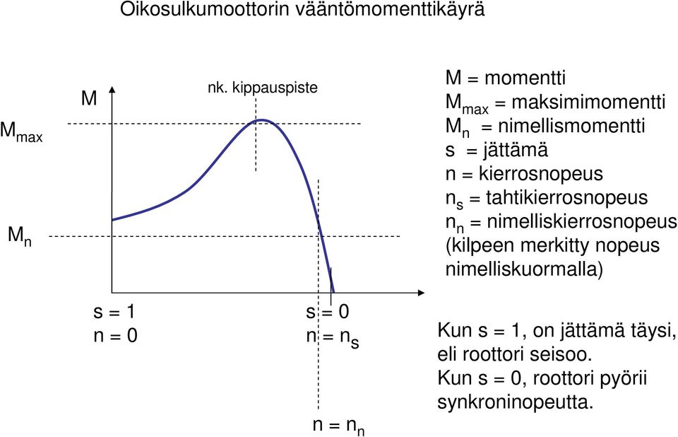 kierrosnopeus n s = tahtikierrosnopeus n n = nimelliskierrosnopeus (kilpeen merkitty nopeus