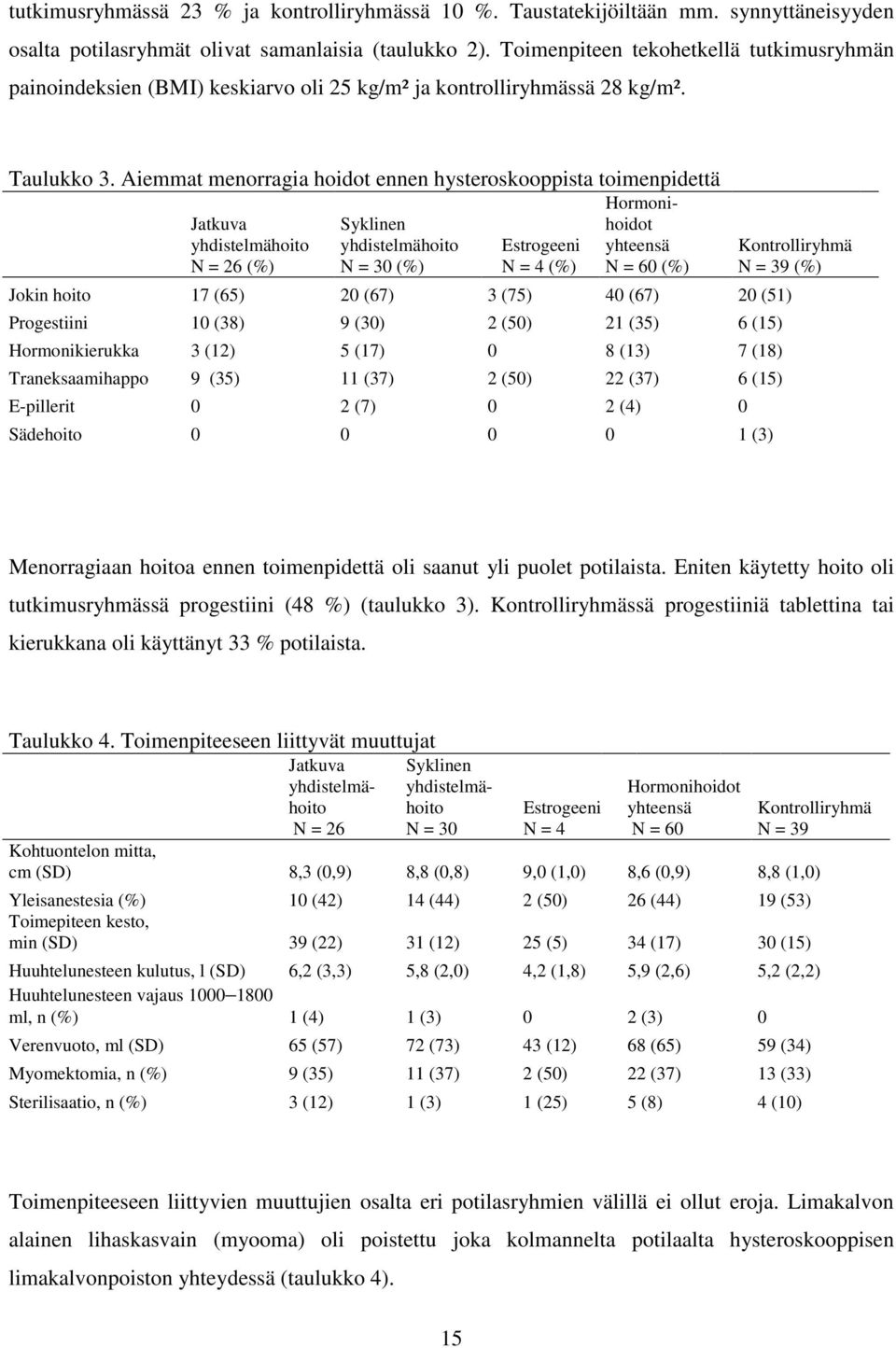 Aiemmat menorragia hoidot ennen hysteroskooppista toimenpidettä Jatkuva N = 26 (%) Syklinen N = 30 (%) Estrogeeni N = 4 (%) Hormonihoidot yhteensä N = 60 (%) Jokin hoito 17 (65) 20 (67) 3 (75) 40