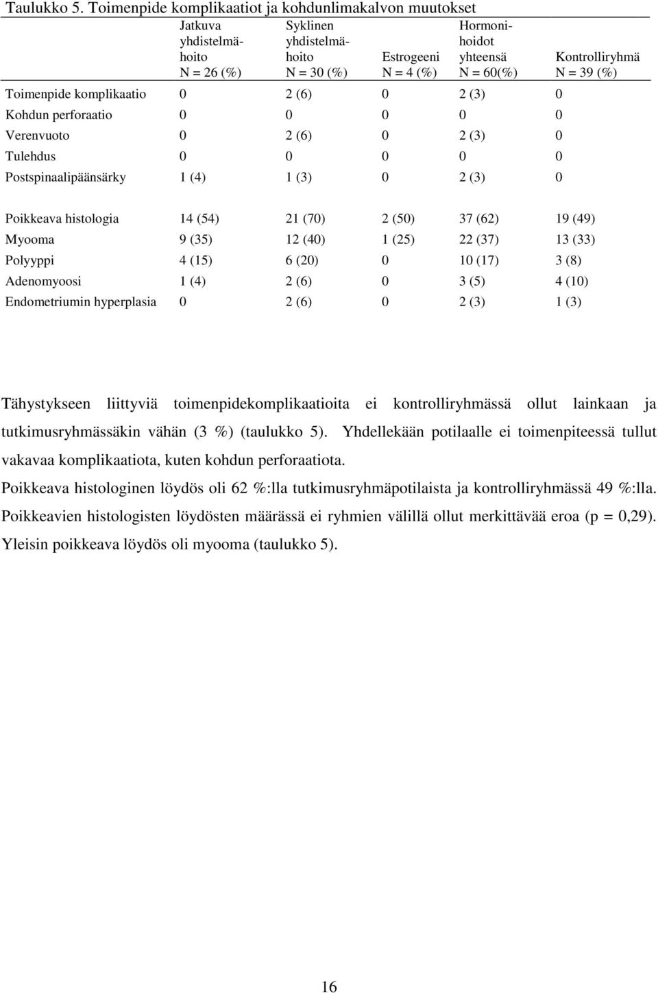 perforaatio 0 0 0 0 0 Verenvuoto 0 2 (6) 0 2 (3) 0 Tulehdus 0 0 0 0 0 Postspinaalipäänsärky 1 (4) 1 (3) 0 2 (3) 0 Kontrolliryhmä N = 39 (%) Poikkeava histologia 14 (54) 21 (70) 2 (50) 37 (62) 19 (49)