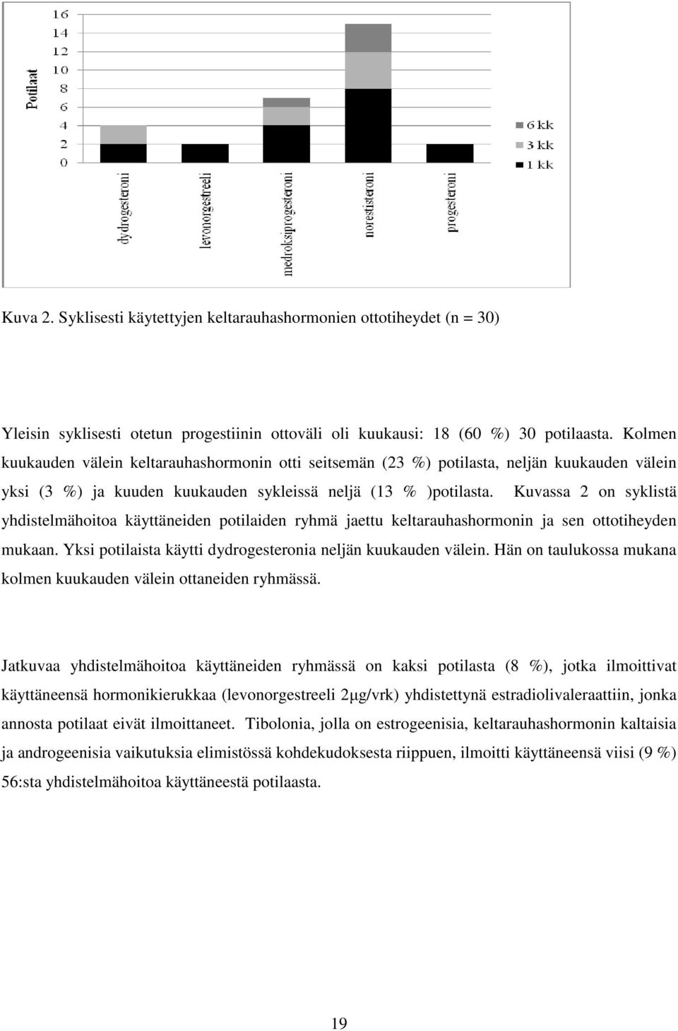 Kuvassa 2 on syklistä a käyttäneiden potilaiden ryhmä jaettu keltarauhashormonin ja sen ottotiheyden mukaan. Yksi potilaista käytti dydrogesteronia neljän kuukauden välein.