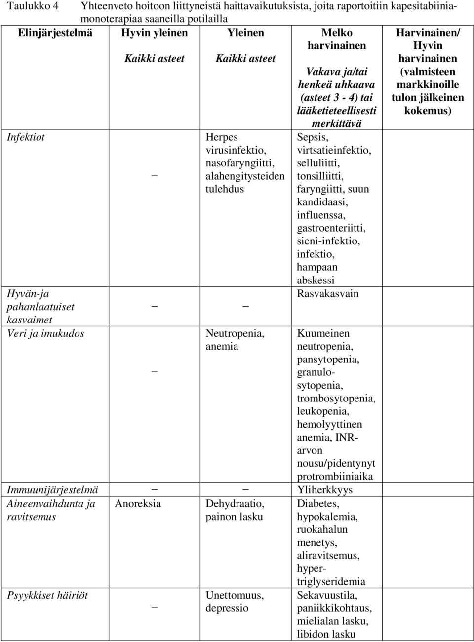 (asteet 3-4) tai lääketieteellisesti merkittävä Sepsis, virtsatieinfektio, selluliitti, tonsilliitti, faryngiitti, suun kandidaasi, influenssa, gastroenteriitti, sieni-infektio, infektio, hampaan