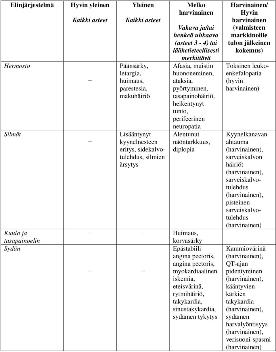 heikentynyt tunto, perifeerinen neuropatia Alentunut näöntarkkuus, diplopia Huimaus, korvasärky Epästabiili angina pectoris, angina pectoris, myokardiaalinen iskemia, eteisvärinä, rytmihäiriö,