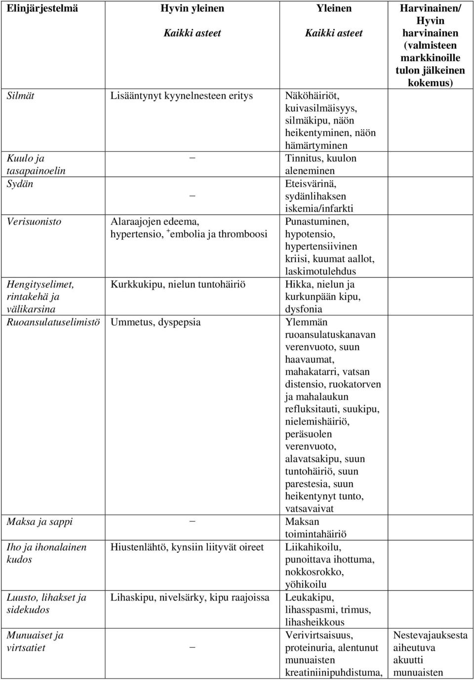 Ummetus, dyspepsia aleneminen Eteisvärinä, sydänlihaksen iskemia/infarkti Punastuminen, hypotensio, hypertensiivinen kriisi, kuumat aallot, laskimotulehdus Hikka, nielun ja kurkunpään kipu, dysfonia