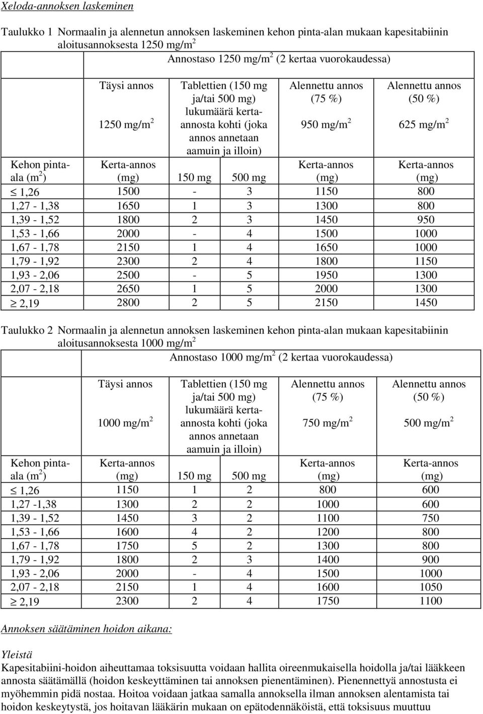 pintaala (m 2 ) Kerta-annos (mg) 150 mg 500 mg Kerta-annos (mg) 1,26 1500-3 1150 800 1,27-1,38 1650 1 3 1300 800 1,39-1,52 1800 2 3 1450 950 1,53-1,66 2000-4 1500 1000 1,67-1,78 2150 1 4 1650 1000