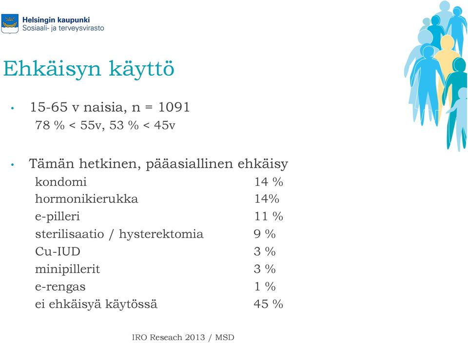 14% e-pilleri 11 % sterilisaatio / hysterektomia 9 % Cu-IUD 3 %