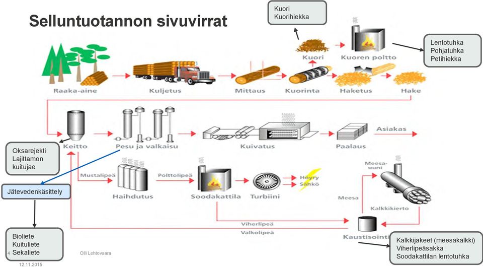 Jätevedenkäsittely 4 Bioliete Kuituliete Sekaliete 12.11.