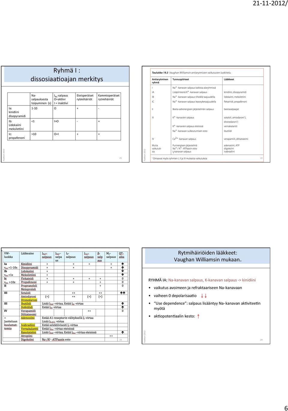 Rytmihäiriöiden lääkkeet: Vaughan Williamsin mukaan2/6 RYHMÄ IA: Na- kanavan salpaus, K- kanavan salpaus - > kinidiini vaikutus avoimeen