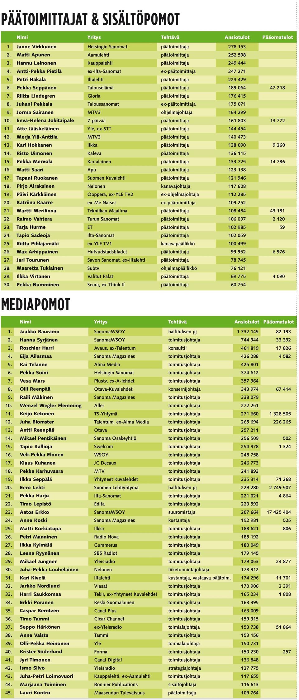 299 Eeva-Helena Jokitaipale 7-päivää 161 803 1 Atte Jääskeläinen Yle, ex-stt 144 454 1 erja Ylä-Anttila TV3 140 473 1 Kari Hokkanen Ilkka 138 090 1 Risto Uimonen Kaleva 136 115 1 Pekka ervola