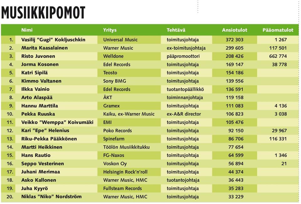 Ansiot kasvoivat edellisvuodesta sekä pomoportaassa että ohjaajilla ja tuottajilla, monilla jopa useita kymmeniä tuhansia euroja.