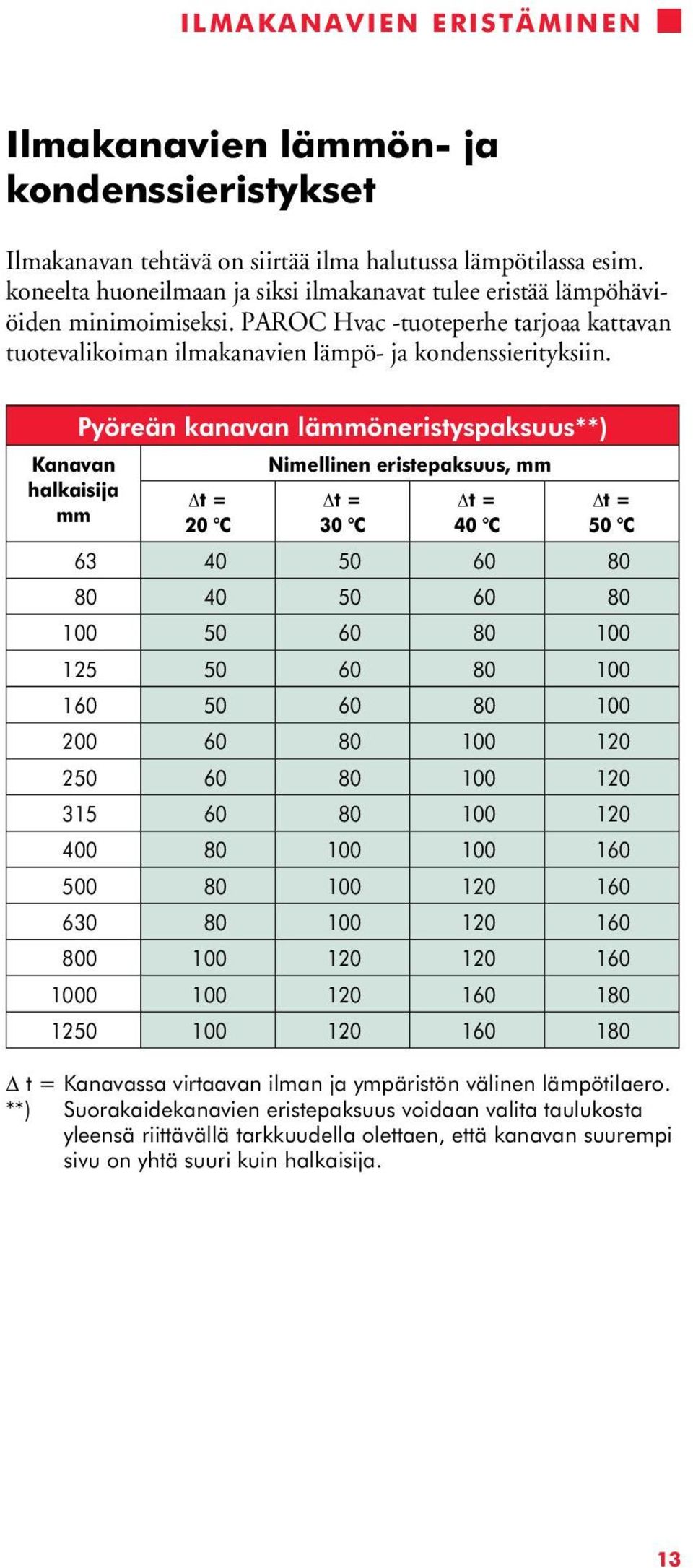 Kanavan halkaisija mm Pyöreän kanavan lämmöneristyspaksuus**) t = 20 C Nimellinen eristepaksuus, mm t = 30 C t = 40 C t = 50 C 63 40 50 60 80 80 40 50 60 80 100 50 60 80 100 125 50 60 80 100 160 50