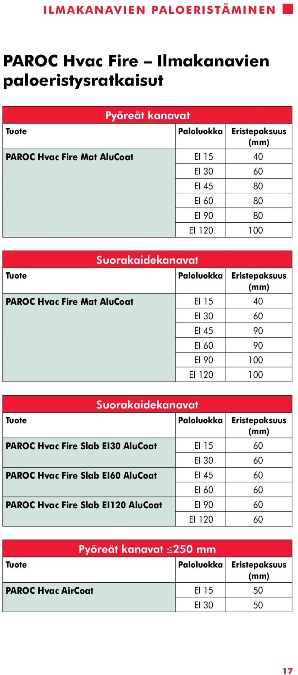 90 EI 90 100 EI 120 100 Suorakaidekanavat Tuote Paloluokka Eristepaksuus (mm) PAROC Hvac Fire Slab EI30 AluCoat EI 15 60 EI 30 60 PAROC Hvac Fire Slab EI60 AluCoat