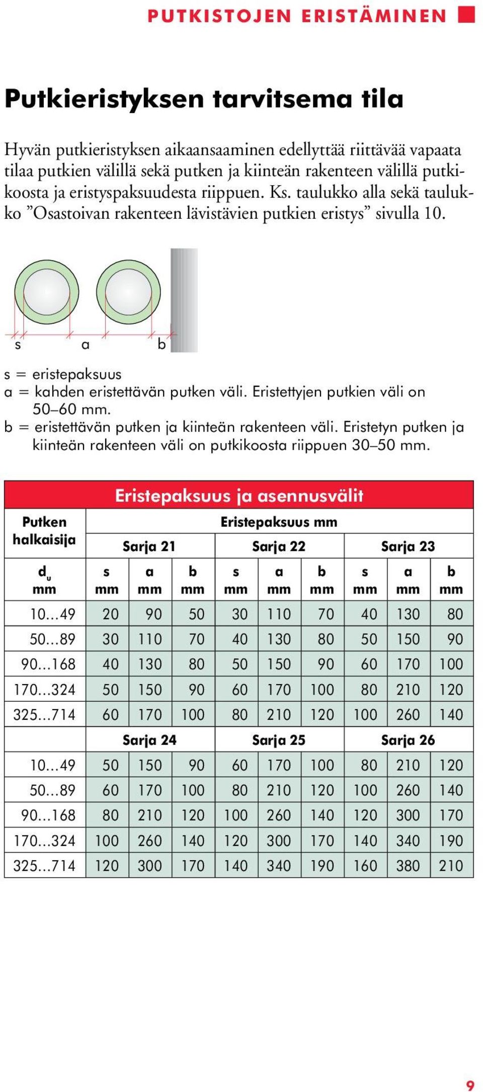 Eristettyjen putkien väli on 50 60 mm. b = eristettävän putken ja kiinteän rakenteen väli. Eristetyn putken ja kiinteän rakenteen väli on putkikoosta riippuen 30 50 mm.