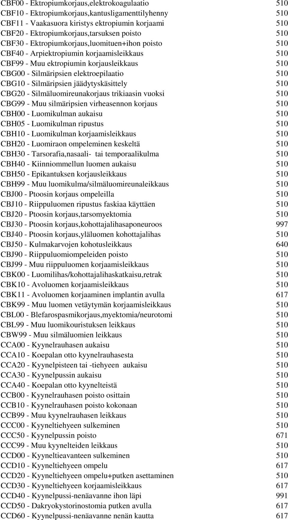 Silmäripsien jäädytyskäsittely 510 CBG20 - Silmäluomireunakorjaus trikiaasin vuoksi 510 CBG99 - Muu silmäripsien virheasennon korjaus 510 CBH00 - Luomikulman aukaisu 510 CBH05 - Luomikulman ripustus