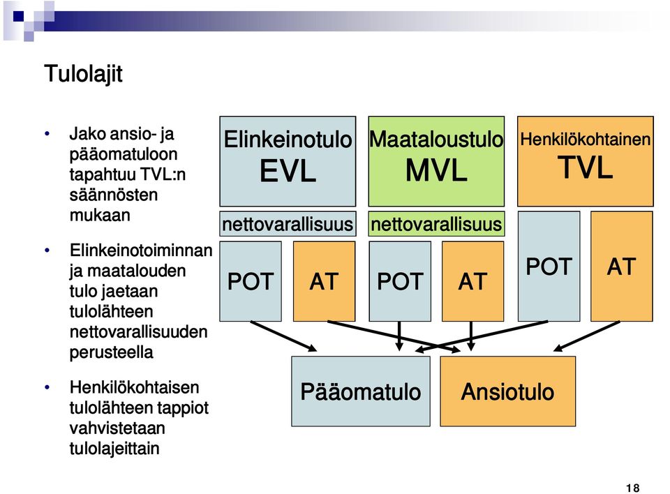 nettovarallisuus Maataloustulo MVL nettovarallisuus POT AT POT AT Henkilökohtainen TVL POT