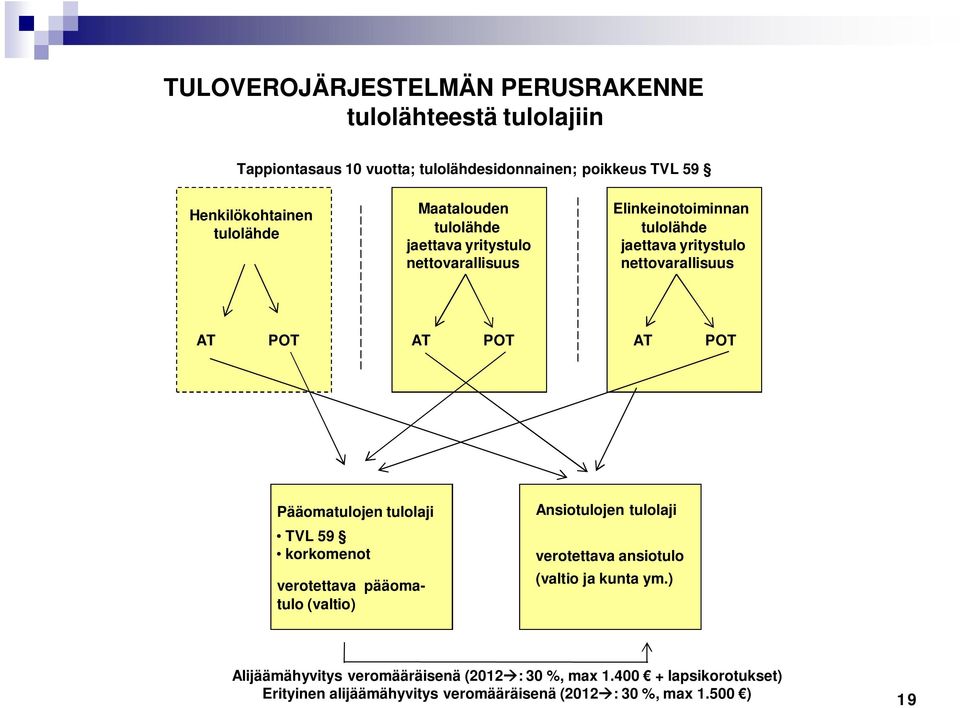 POT AT POT Pääomatulojen tulolaji TVL 59 korkomenot verotettava pääomatulo (valtio) Ansiotulojen tulolaji verotettava ansiotulo (valtio ja kunta