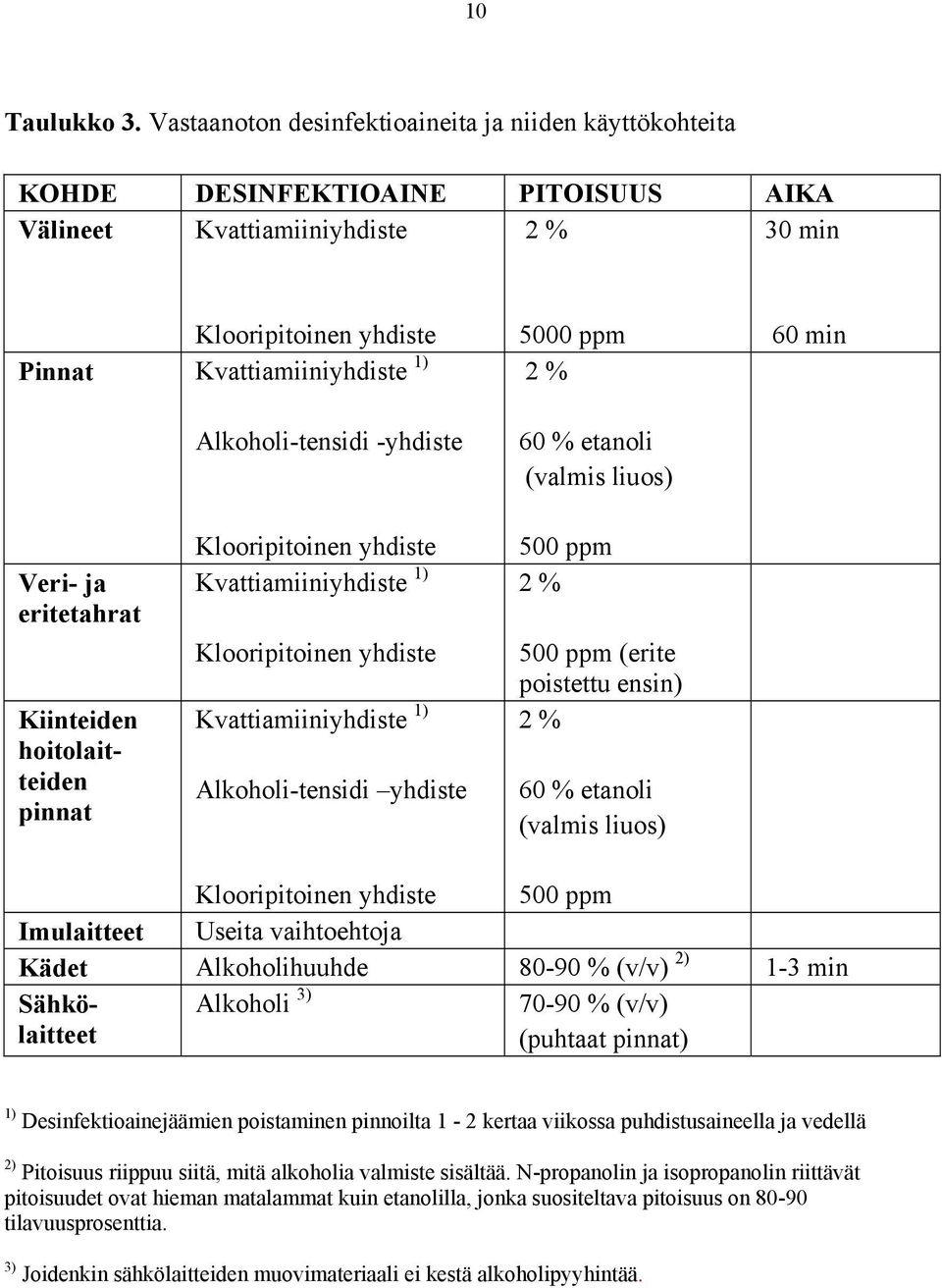 Alkoholi-tensidi -yhdiste 5000 ppm 2 % 60 % etanoli (valmis liuos) 60 min Veri- ja eritetahrat Kiinteiden hoitolaitteiden pinnat Klooripitoinen yhdiste Kvattiamiiniyhdiste 1) Klooripitoinen yhdiste