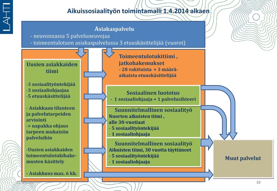 alkaen Asiakaspalvelu - neuvonnassa 5 palveluneuvojaa - toimeentulotuen asiakaspalvelussa 3 etuuskäsittelijää (vuorot) 21.