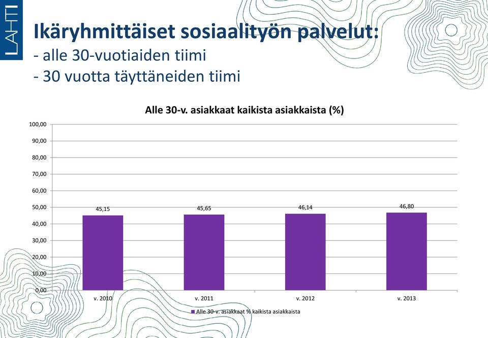 asiakkaat kaikista asiakkaista (%) 90,00 80,00 70,00 60,00 50,00 45,15 45,65