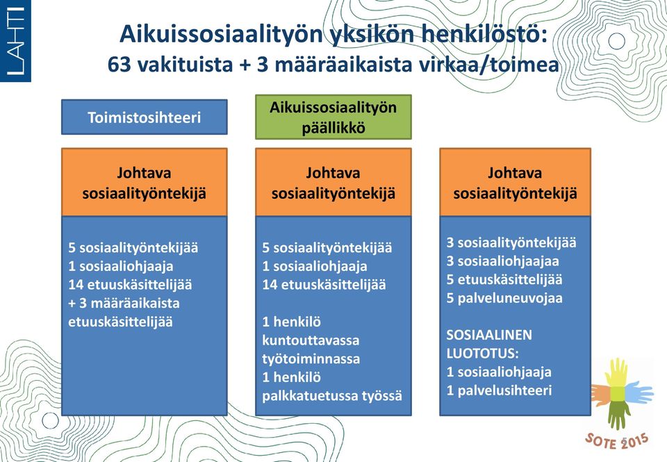 + 3 määräaikaista etuuskäsittelijää 5 sosiaalityöntekijää 1 sosiaaliohjaaja 14 etuuskäsittelijää 1 henkilö kuntouttavassa työtoiminnassa 1