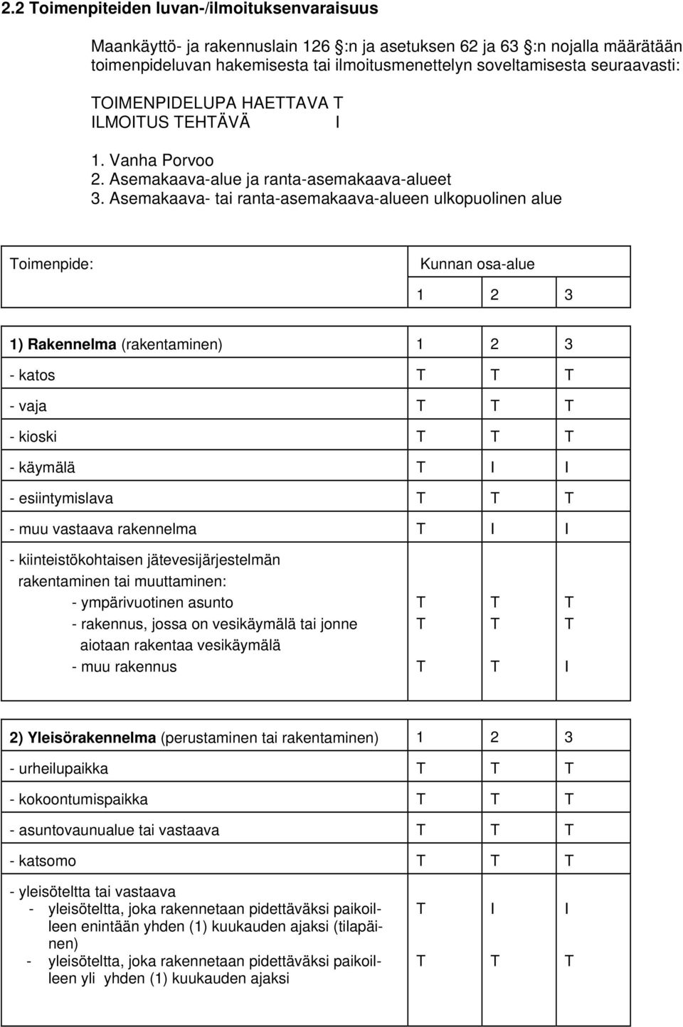 Asemakaava- tai ranta-asemakaava-alueen ulkopuolinen alue oimenpide: Kunnan osa-alue 1 2 3 1) Rakennelma (rakentaminen) 1 2 3 - katos - vaja - kioski - käymälä I I - esiintymislava - muu vastaava