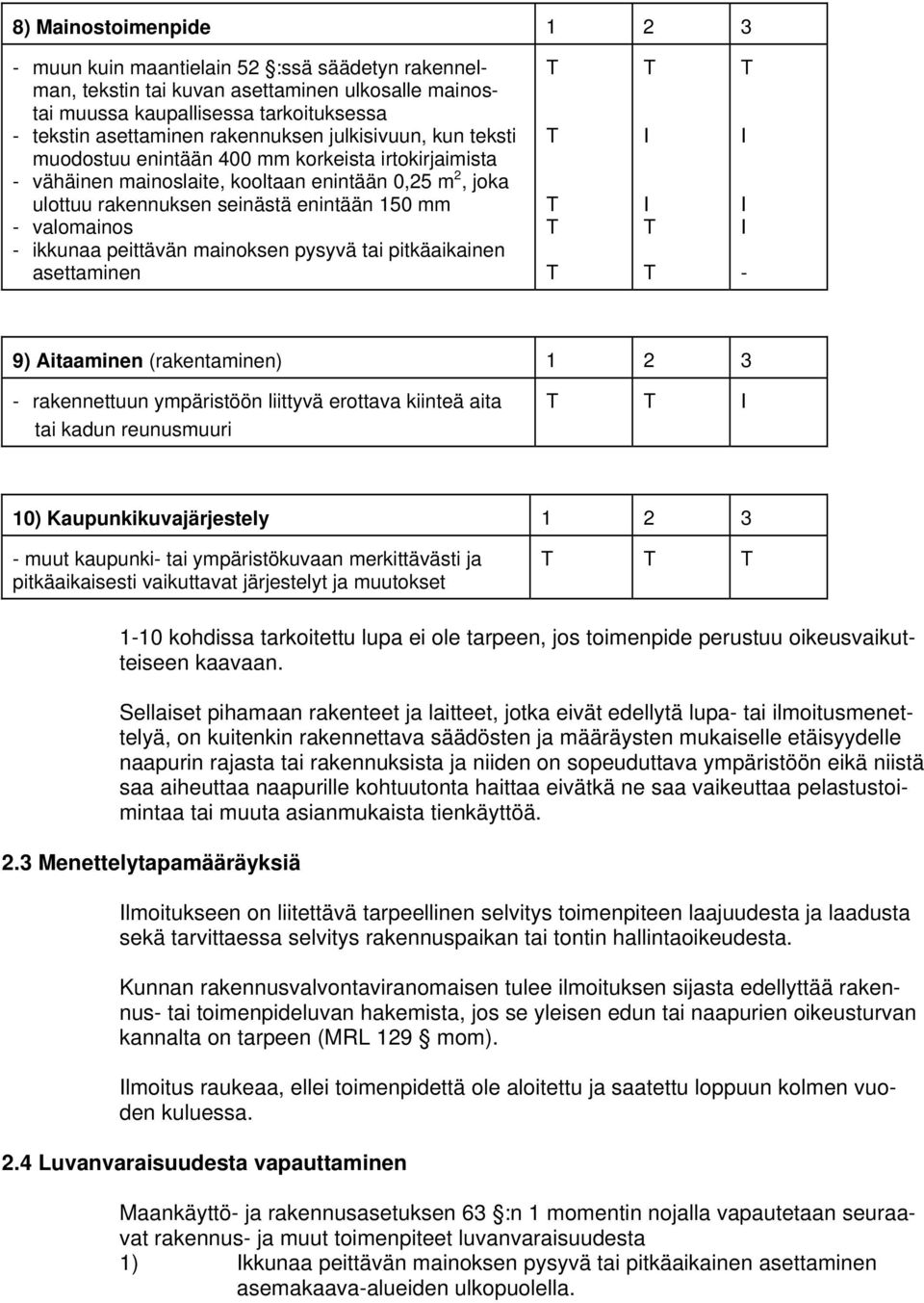 ikkunaa peittävän mainoksen pysyvä tai pitkäaikainen asettaminen I I I I I - 9) Aitaaminen (rakentaminen) 1 2 3 - rakennettuun ympäristöön liittyvä erottava kiinteä aita tai kadun reunusmuuri I 10)