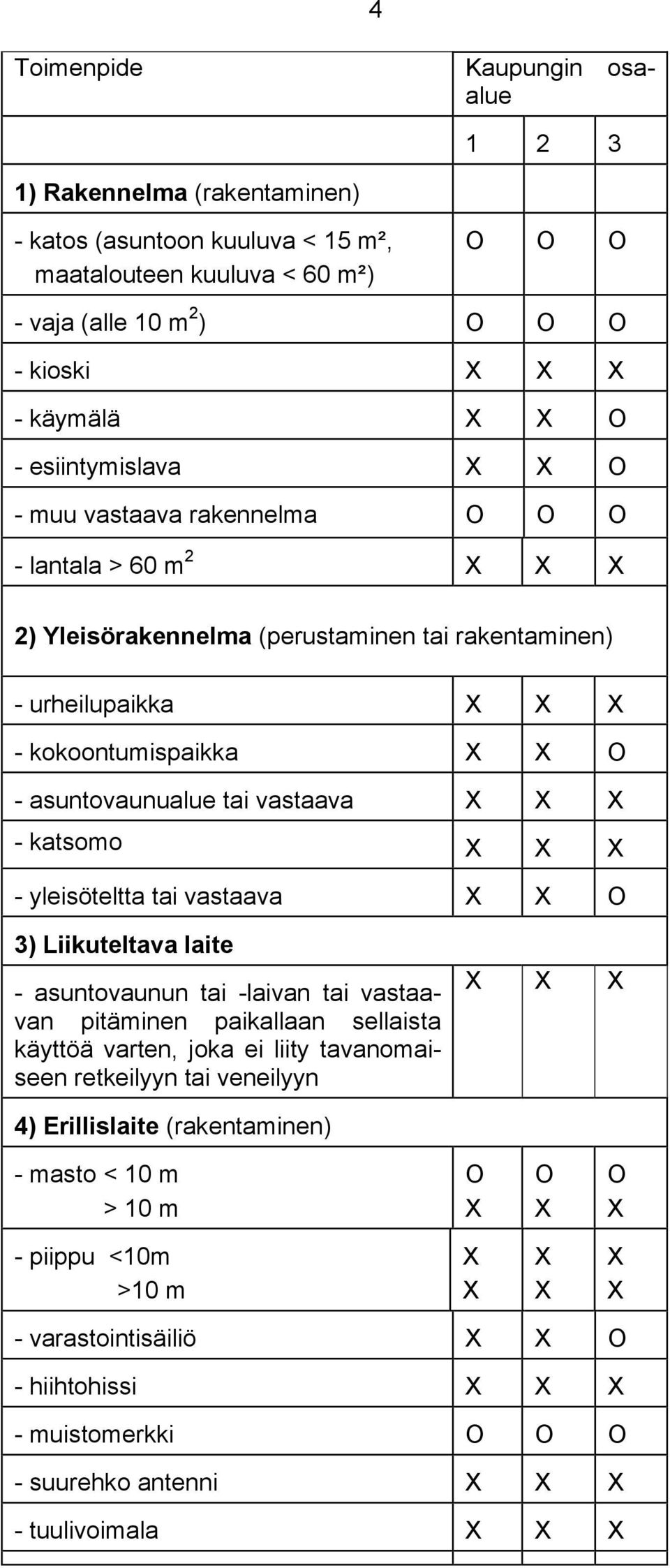 vastaava - katsomo - yleisöteltta tai vastaava O 3) Liikuteltava laite - asuntovaunun tai -laivan tai vastaavan pitäminen paikallaan sellaista käyttöä varten, joka ei liity tavanomaiseen