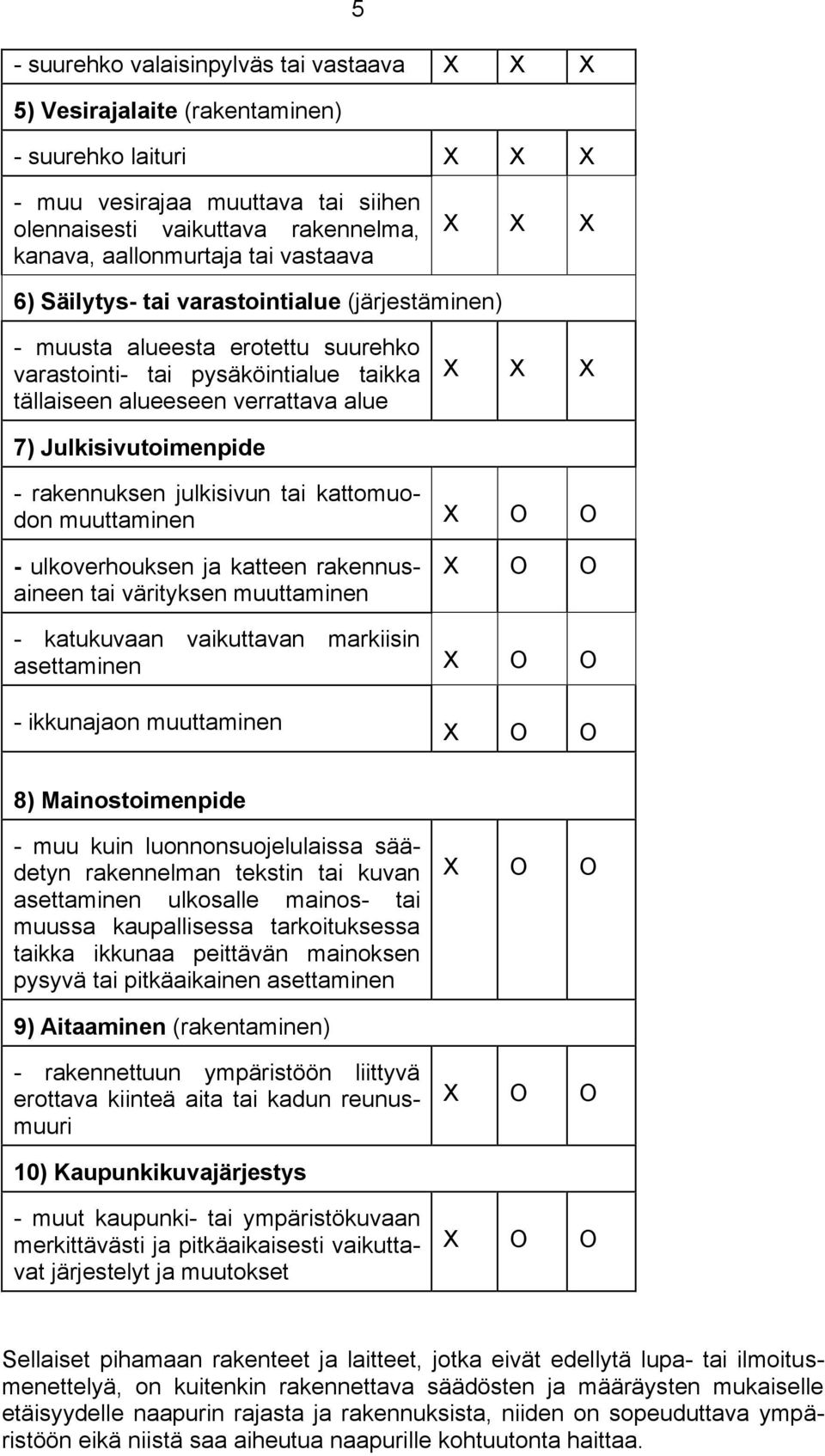 julkisivun tai kattomuodon muuttaminen O O - ulkoverhouksen ja katteen rakennusaineen tai värityksen muuttaminen O O - katukuvaan vaikuttavan markiisin asettaminen O O - ikkunajaon muuttaminen O O 8)