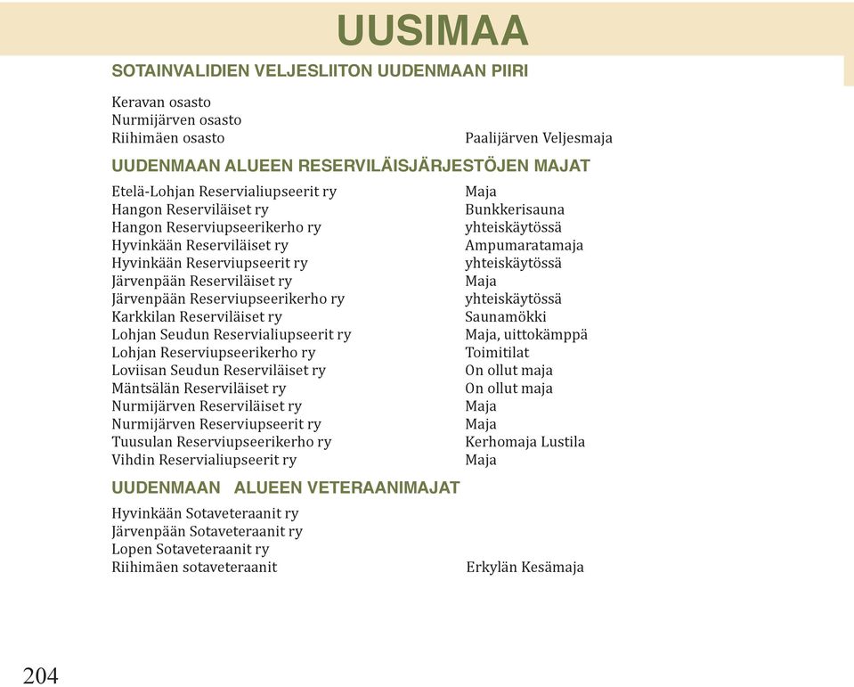 Järvenpään Reserviläiset ry Maja Järvenpään Reserviupseerikerho ry yhteiskäytössä Karkkilan Reserviläiset ry Saunamökki Lohjan Seudun Reservialiupseerit ry Maja, uittokämppä Lohjan