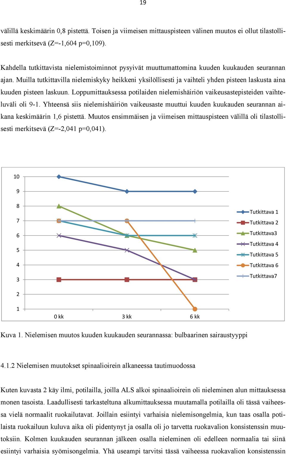 Muilla tutkittavilla nielemiskyky heikkeni yksilöllisesti ja vaihteli yhden pisteen laskusta aina kuuden pisteen laskuun.