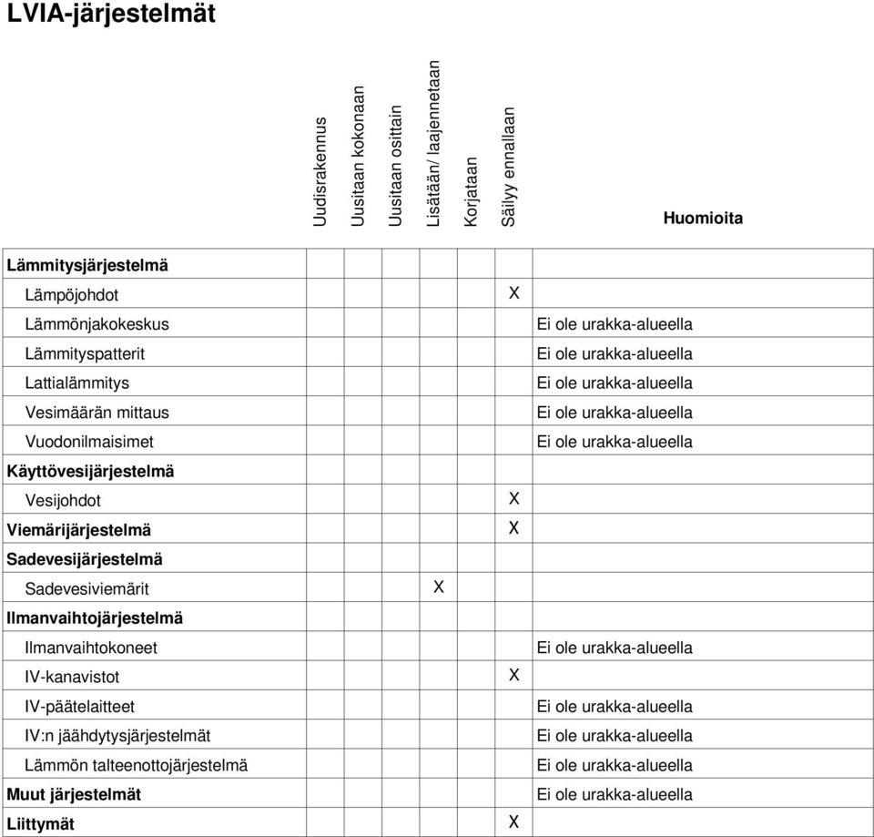 Vuodonilmaisimet Käyttövesijärjestelmä Vesijohdot Viemärijärjestelmä Sadevesijärjestelmä Sadevesiviemärit