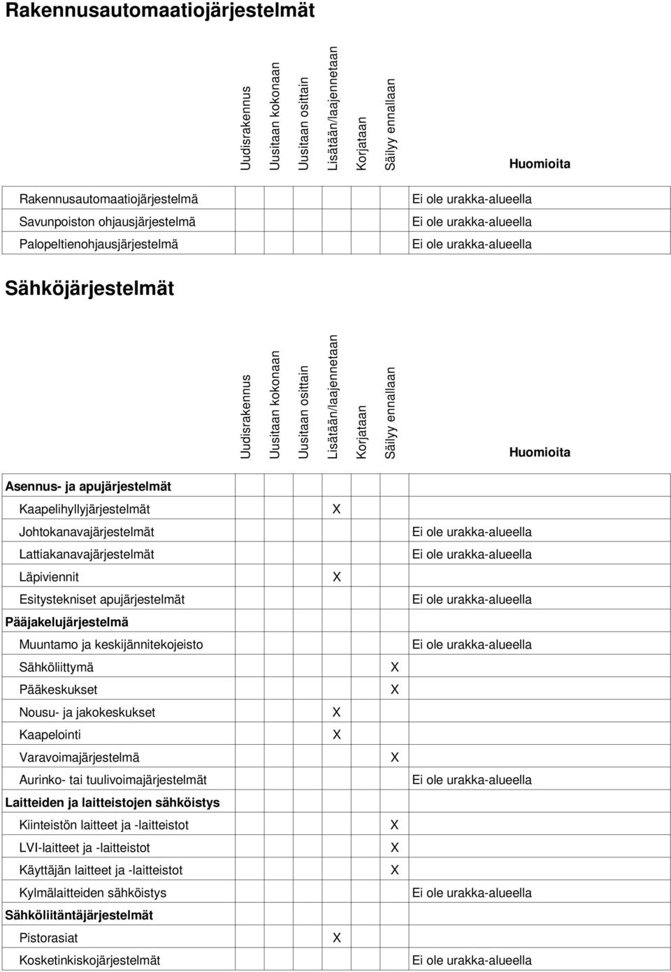 apujärjestelmät Kaapelihyllyjärjestelmät Johtokanavajärjestelmät Lattiakanavajärjestelmät Läpiviennit Esitystekniset apujärjestelmät Pääjakelujärjestelmä Muuntamo ja keskijännitekojeisto