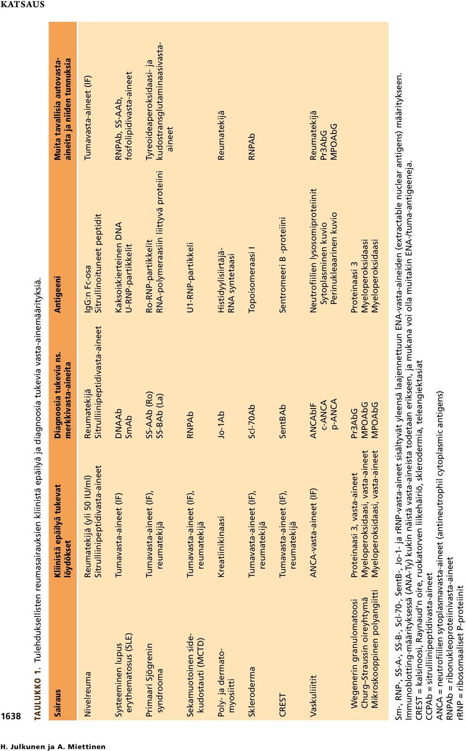 Sitrulliinipeptidivasta-aineet Sitrulliinipeptidivasta-aineet Sitrullinoituneet peptidit Systeeminen lupus Tumavasta-aineet (IF) DNAAb Kaksoiskierteinen DNA RNPAb, SS-AAb, erythematosus (SLE) SmAb