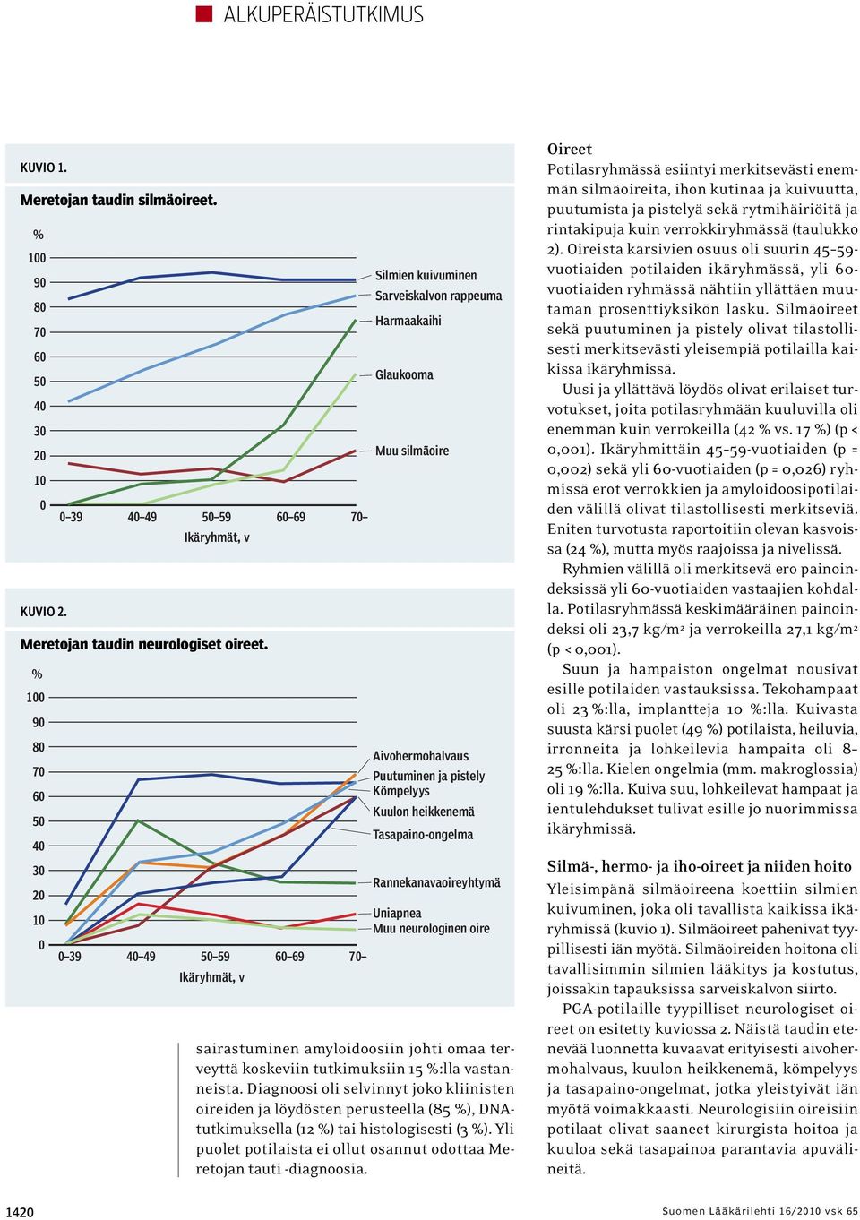 Kömpelyys Kuulon heikkenemä Tasapaino-ongelma Rannekanavaoireyhtymä Uniapnea Muu neurologinen oire sairastuminen amyloidoosiin johti omaa terveyttä koskeviin tutkimuksiin 15 %:lla vastanneista.