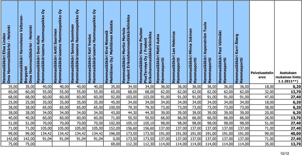 Hammaslääkäri Kirsi Niemelä Mehiläinen Oy/ Mehiläinen Kielotie Hammaslääkäri Martta Martola Fredent Erikoishammaslääkäriklinikka Hammaslääkäri Hanna Poulsen PlusTerveys Oy / Fredent