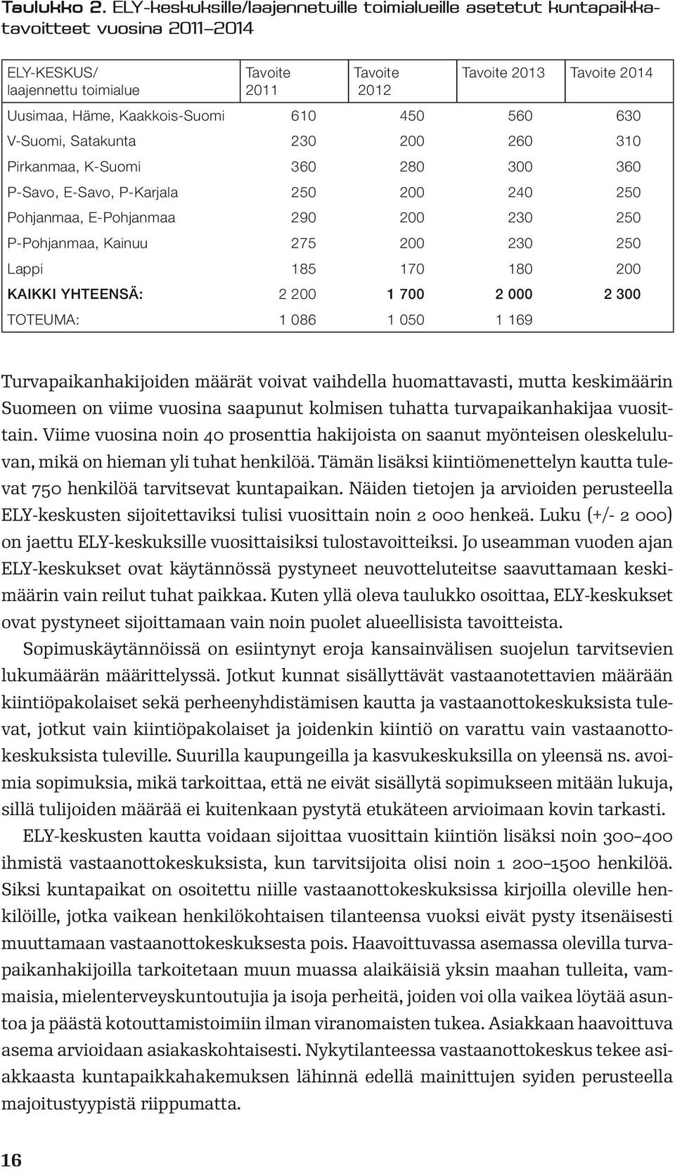 Kaakkois-Suomi 610 450 560 630 V-Suomi, Satakunta 230 200 260 310 Pirkanmaa, K-Suomi 360 280 300 360 P-Savo, E-Savo, P-Karjala 250 200 240 250 Pohjanmaa, E-Pohjanmaa 290 200 230 250 P-Pohjanmaa,