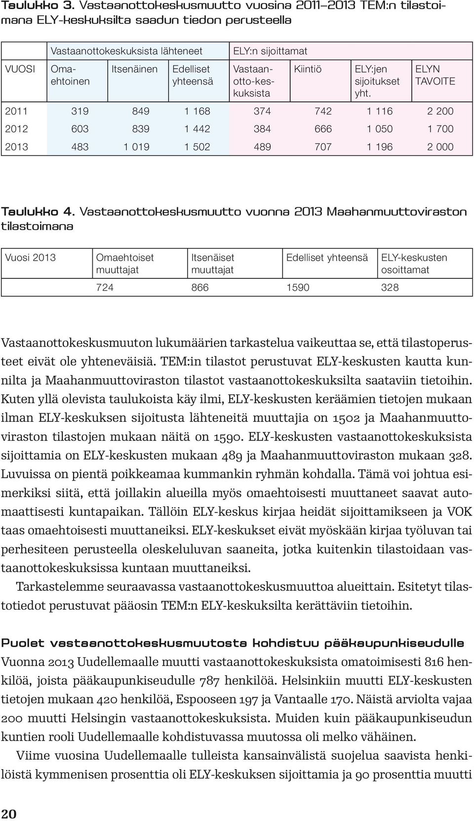 yhteensä Vastaanotto-keskuksista Kiintiö ELY:jen sijoitukset ELYN TAVOITE yht.