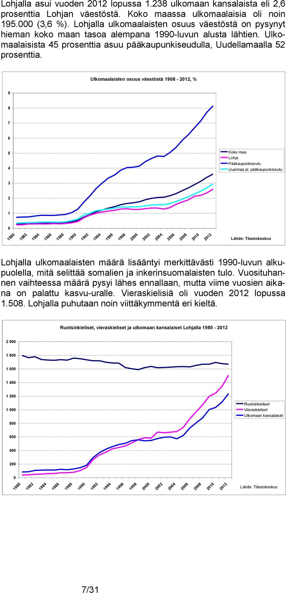 Ulkomaalaisten osuus väestöstä 1908-2012, % 9 8 7 6 5 4 Koko maa Lohja Pääkaupunkiseutu Uusimaa pl.