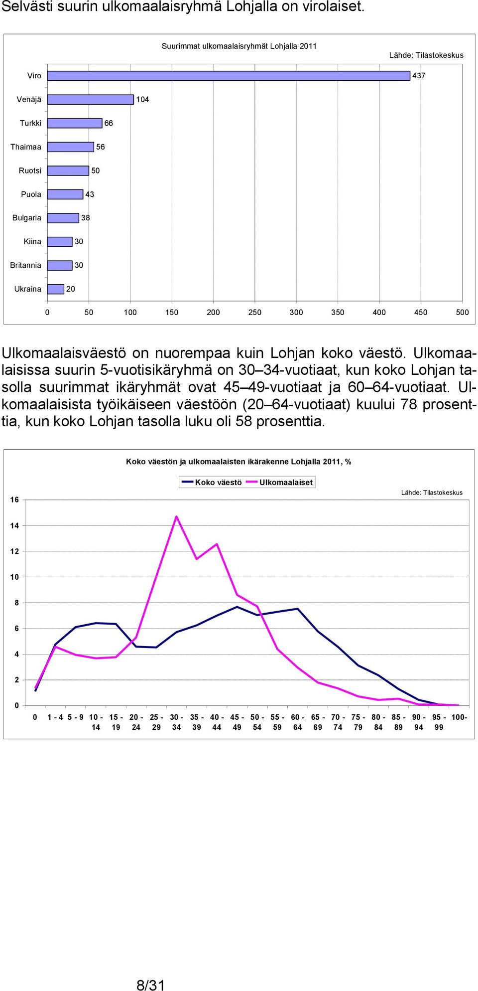 400 450 500 Ulkomaalaisväestö on nuorempaa kuin Lohjan koko väestö.