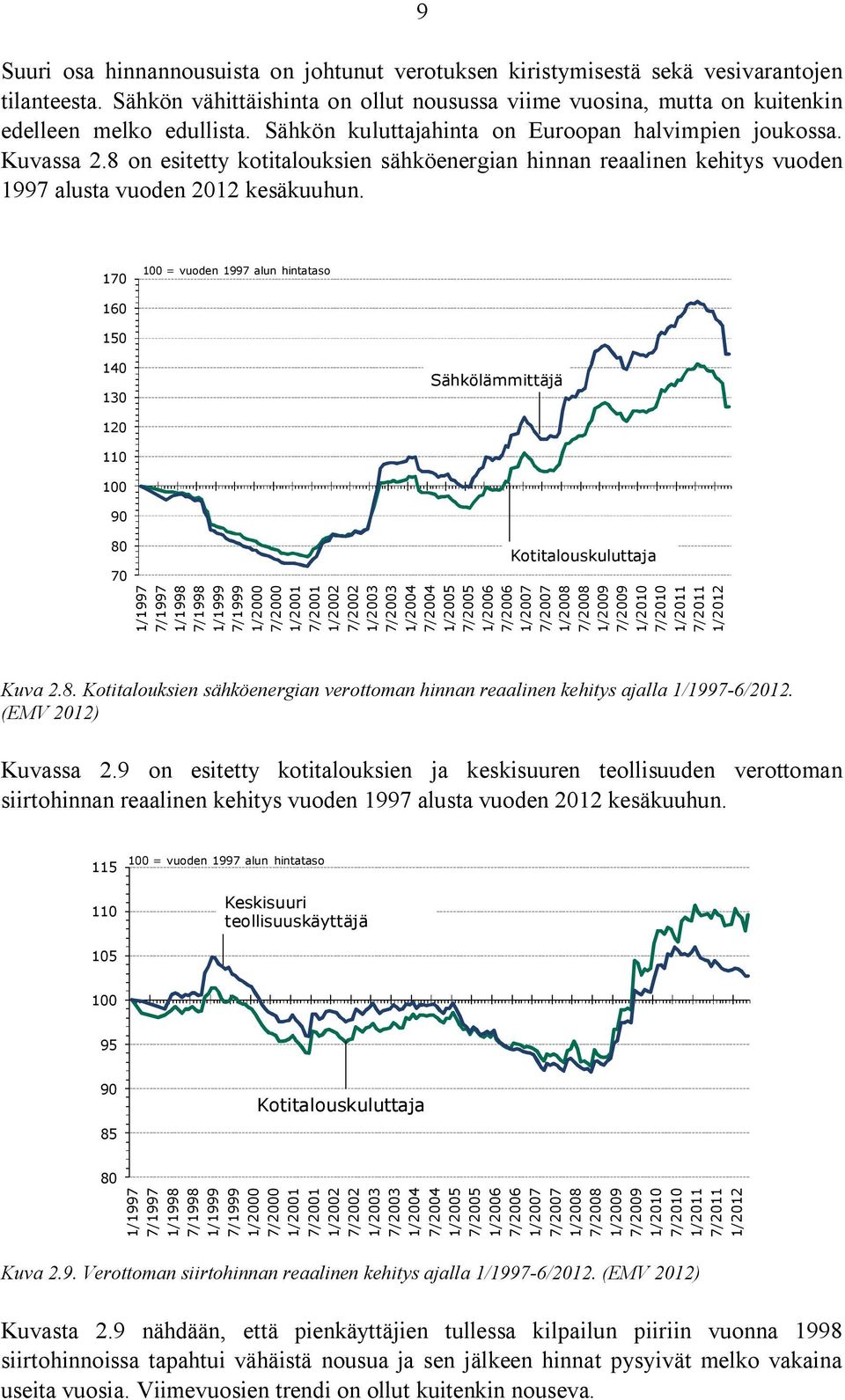 170 100 = vuoden 1997 alun hintataso 160 150 140 130 Sähkölämmittäjä 120 110 100 90 80 70 1/1997 7/1997 1/1998 7/1998 1/1999 7/1999 1/2000 7/2000 1/2001 7/2001 1/2002 7/2002 1/2003 7/2003 1/2004