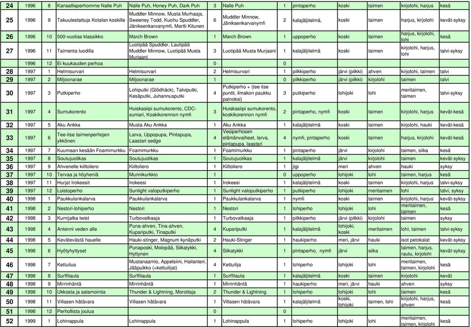 Musta 3 Luotipää Musta Murjaani 1 kalajäljitelmä koski lohi Murjaani talvi-syksy 1996 1 Ei kuukauden perhoa 0 0 8 1997 1 Helmisurvari Helmisurvari Helmisurvari 1 pilkkiperho järvi (pilkki) ahven