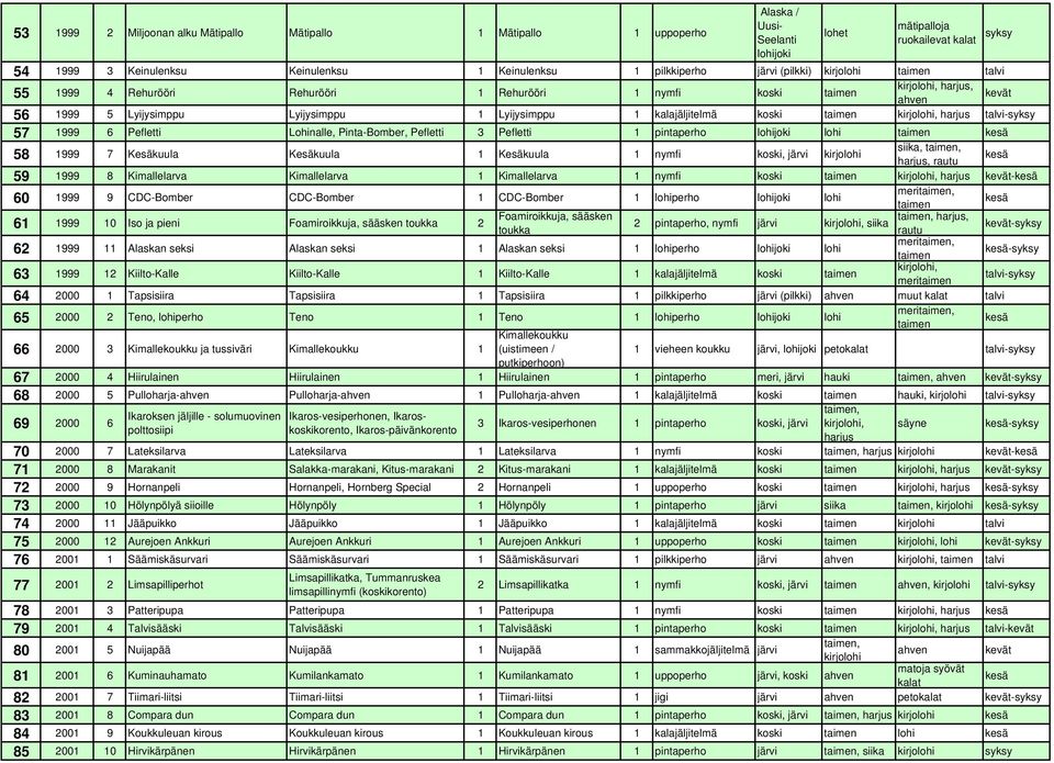 koski kirjolohi, harjus talvi-syksy 57 1999 6 Pefletti Lohinalle, Pinta-Bomber, Pefletti 3 Pefletti 1 pintaperho lohijoki lohi 58 1999 7 Kesäkuula Kesäkuula 1 Kesäkuula 1 nymfi koski, järvi kirjolohi