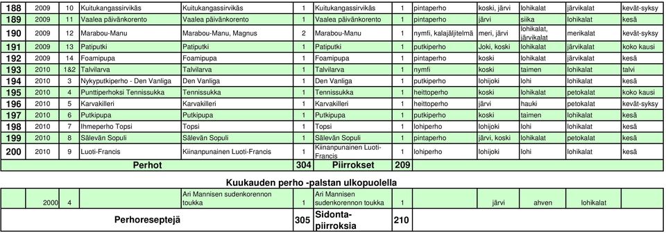 Patiputki 1 putkiperho Joki, koski lohikalat järvikalat koko kausi 19 009 14 Foamipupa Foamipupa 1 Foamipupa 1 pintaperho koski lohikalat järvikalat 193 010 1& Talvilarva Talvilarva 1 Talvilarva 1