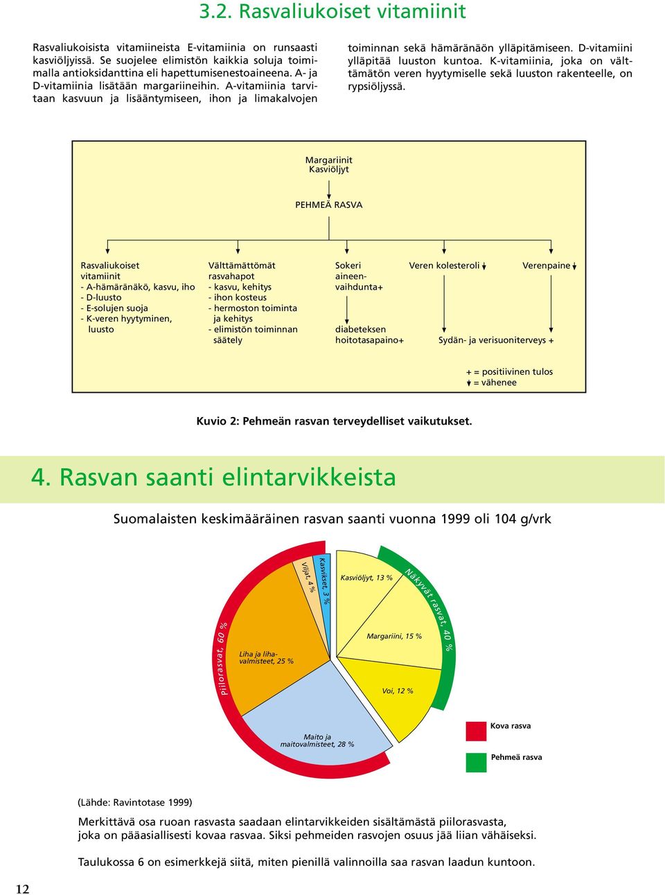 K-vitamiinia, joka on välttämätön veren hyytymiselle sekä luuston rakenteelle, on rypsiöljyssä.