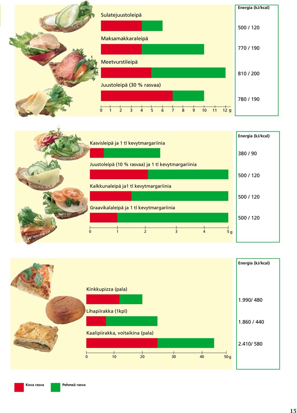 500 / 120 Kalkkunaleipä ja1 tl kevytmargariinia 500 / 120 Graavikalaleipä ja 1 tl kevytmargariinia 500 / 120 0 1 2 3 4 5g Energia (kj/kcal)