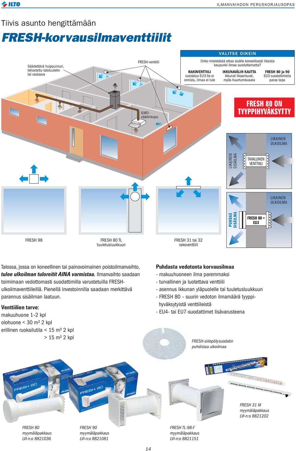 IKKUNAVÄLIN KAUTTA ikkunat likaantuvat, myös huurtumisvaara FRESH 80 ja 90 EU3-suodattimella paras tapa ILMOsäädinkupu LIKAINEN ULKOILMA LIKAINEN SISÄILMA TAVALLINEN VENTTIILI LIKAINEN ULKOILMA
