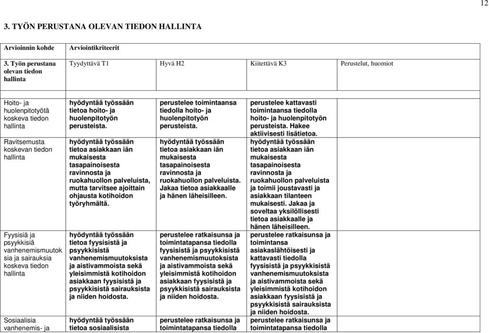 hallinta Fyysisiä ja psyykkisiä vanhenemismuutok sia ja sairauksia koskeva tiedon hallinta Sosiaalisia vanhenemis- ja tietoa hoito- ja huolenpitotyön perusteista.