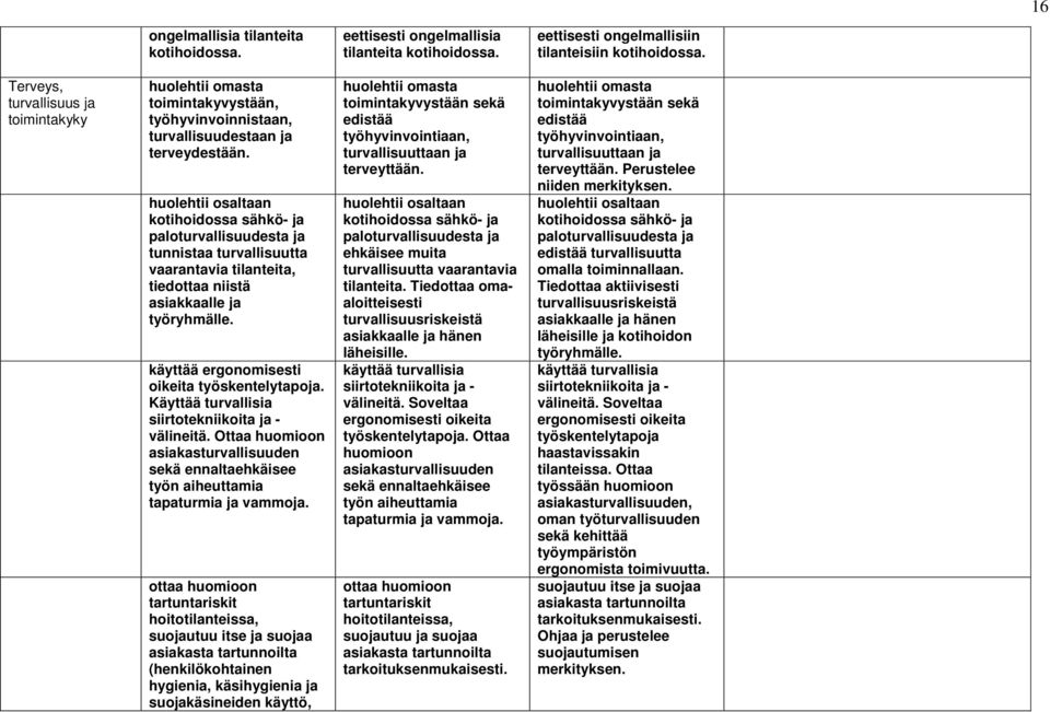 huolehtii osaltaan kotihoidossa sähkö- ja paloturvallisuudesta ja tunnistaa turvallisuutta vaarantavia tilanteita, tiedottaa niistä asiakkaalle ja työryhmälle.