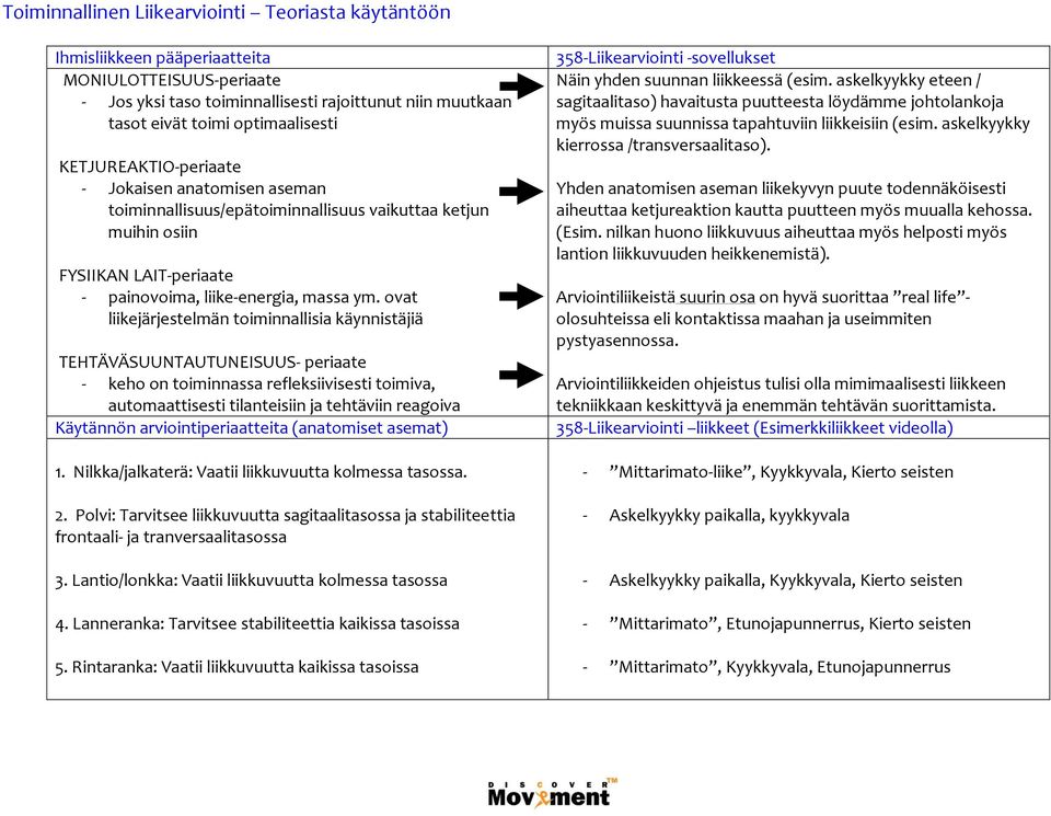 ovat liikejärjestelmän toiminnallisia käynnistäjiä TEHTÄVÄSUUNTAUTUNEISUUS- periaate - keho on toiminnassa refleksiivisesti toimiva, automaattisesti tilanteisiin ja tehtäviin reagoiva Käytännön