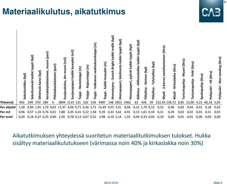 Yhteensä 450 249 570 289 6 3804 1119 131 102 518 4487 148 1853 2462 63 426 39 152,43 136,72 6,85 12,90 4,23 60,18 5,05 Per objekti 1,58 0,96 1,95 1,29 0,02 12,97 4,06 0,71 0,36 2,72 15,49 0,55 5,91