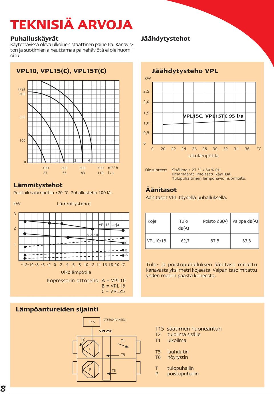 Poistoilmalämpötila +20 C. Puhallusteho 100 l/s. kw Lämmitystehot 0 0 20 22 24 26 28 30 32 34 36 C Ulkolämpötila Olosuhteet: Sisäilma + 27 C / 50 % RH. Ilmamäärät ilmoitettu käyrissä.